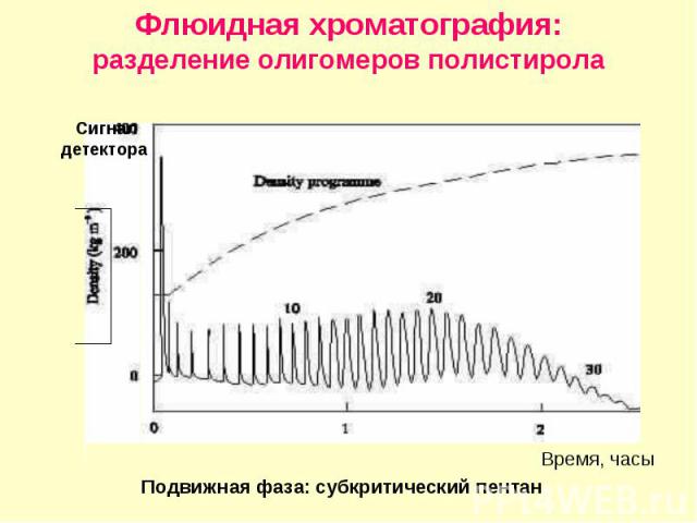 Время, часы Сигнал детектора Флюидная хроматография: разделение олигомеров полистирола Подвижная фаза: субкритический пентан
