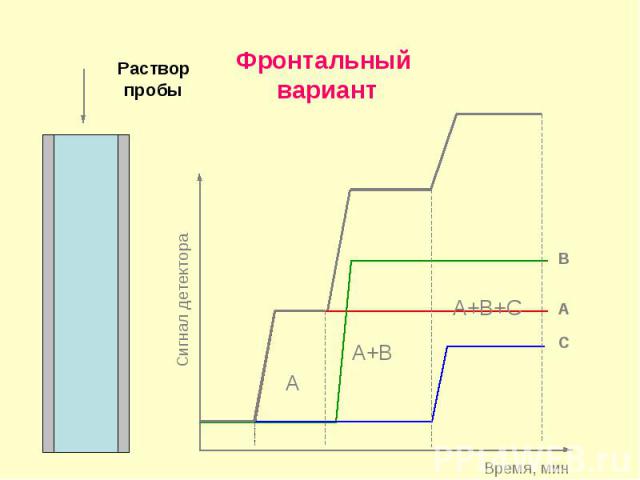 Фронтальный вариант Сигнал детектора Время, мин А В С А А+В А+В+С Раствор пробы