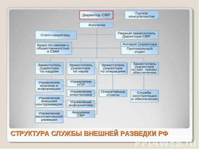Контрольная работа по теме Органы внешней разведки Российской Федерации
