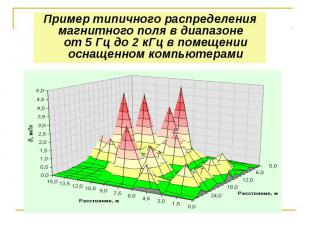 Пример типичного распределения магнитного поля в диапазоне от 5 Гц до 2 кГц в по