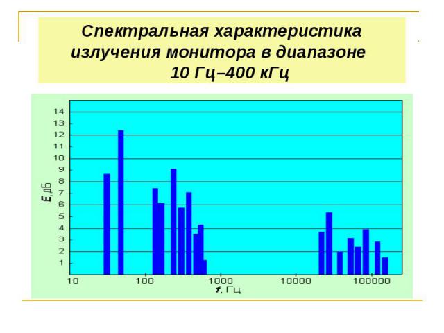 Спектральная характеристика излучения монитора в диапазоне 10 Гц–400 кГц