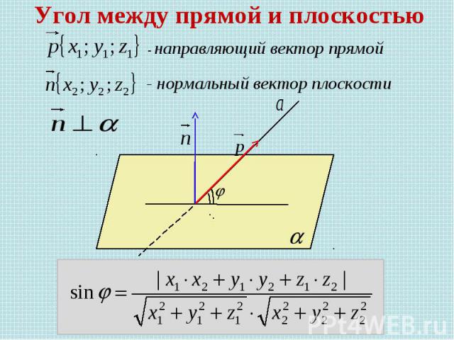 Угол между прямой и плоскостью - направляющий вектор прямой - нормальный вектор плоскости