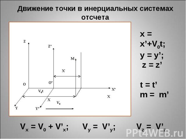 Движение точки в инерциальных системах отсчета Z Z’ M X’ O O’ X Y Y’ V0t V0 Х Х’ x = x’+V0t; y = y’; z = z’ t = t’ m = m’ Vx = V0 + V’x; Vy = V’y; Vz = V’z