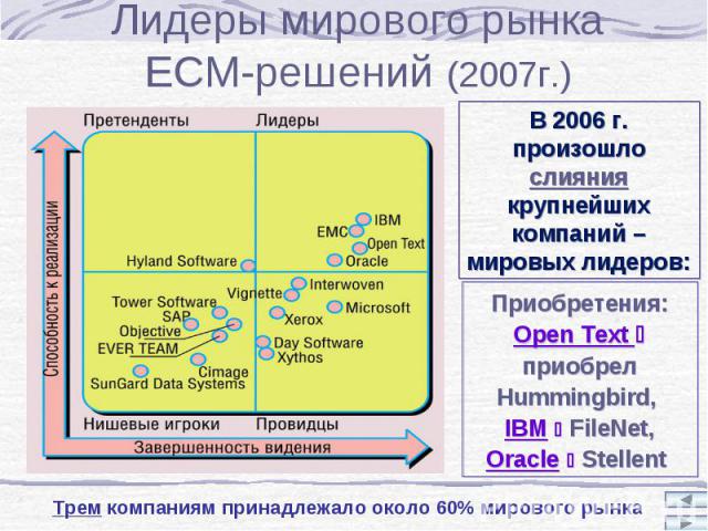 Приобретения: Open Text приобрел Hummingbird, IBM FileNet, Oracle Stellent В 2006 г. произошло слияния крупнейших компаний – мировых лидеров: Трем компаниям принадлежало около 60% мирового рынка Лидеры мирового рынка ECM-решений (2007г.)