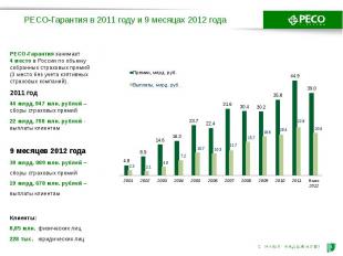РЕСО-Гарантия в 2011 году и 9 месяцах 2012 года РЕСО-Гарантия занимает 4 место в