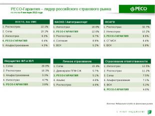 КАСКО / Автотранспорт 1. Ингосстрах 16.6% 2. РЕСО-ГАРАНТИЯ 12.6% 3. Росгосстрах