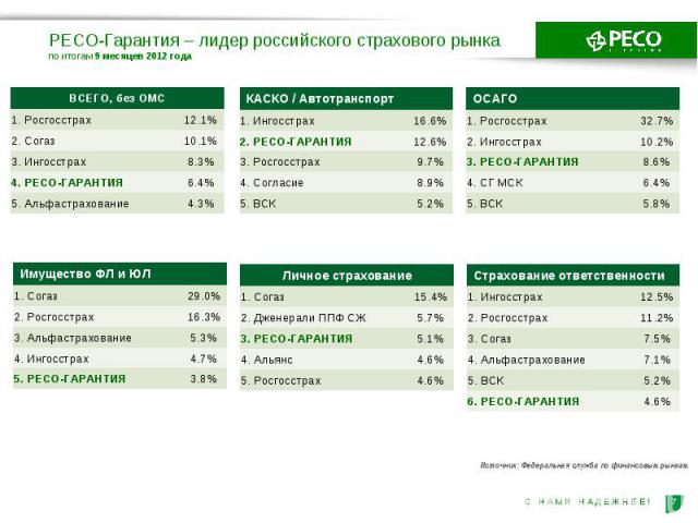 КАСКО / Автотранспорт 1. Ингосстрах 16.6% 2. РЕСО-ГАРАНТИЯ 12.6% 3. Росгосстрах 9.7% 4. Согласие 8.9% 5. ВСК 5.2% Источник: Федеральная служба по финансовым рынкам РЕСО-Гарантия – лидер российского страхового рынка по итогам 9 месяцев 2012 года ОСАГ…