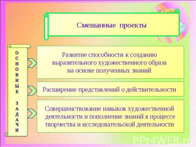 Развитие способности к созданию выразительного художественного образа на основе полученных знаний Расширение представлений о действительности Совершенствование навыков художественной деятельности и пополнение знаний в процессе творчества и исследова…