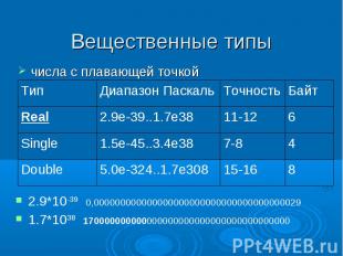 Вещественные типы числа с плавающей точкой 8 15-16 5.0e-324..1.7e308 Double Байт