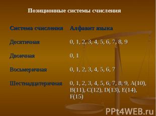 Позиционные системы счисления Система счисления Алфавит языка Десятичная 0, 1, 2