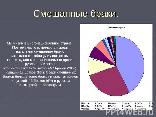 Мы живем в многонациональной стране. Поэтому часто встречаются среди населения смешанные браки. Как видно из таблицы и диаграммы Преобладают мононациональные браки: русские-87 браков, что составляет 42%, татары-57 браков (28%). чуваши- 19 браков (9%…