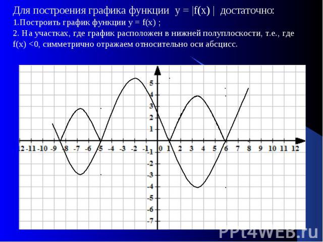 Для построения графика функции у = |f(х) | достаточно: 1.Построить график функции у = f(х) ; 2. На участках, где график расположен в нижней полуплоскости, т.е., где f(х)