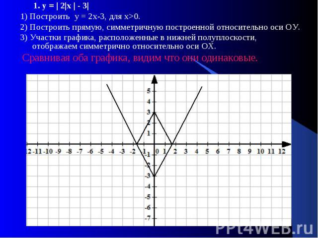 1. у = | 2|х | - 3| 1) Построить у = 2х-3, для х>0. 2) Построить прямую, симметричную построенной относительно оси ОУ. 3) Участки графика, расположенные в нижней полуплоскости, отображаем симметрично относительно оси ОХ. Сравнивая оба графика, видим…