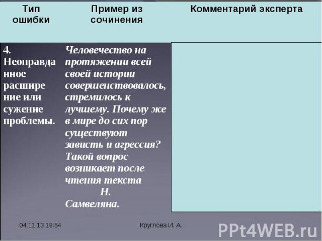 * Круглова И. А. Тип ошибки Пример из сочинения Комментарий эксперта 4. Неоправданное расшире ние или сужение проблемы. Человечество на протяжении всей своей истории совершенствовалось, стремилось к лучшему. Почему же в мире до сих пор существуют за…