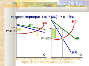 Индекс Лернера: L=(P-MC): P = -1/ED MR AR AR MC MC P* P* Q Q P*-MC P*-MC Как и в