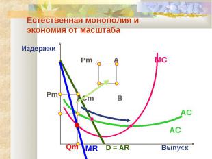 Естественная монополия и экономия от масштаба Издержки Pm A MC ACm B AC D = AR M