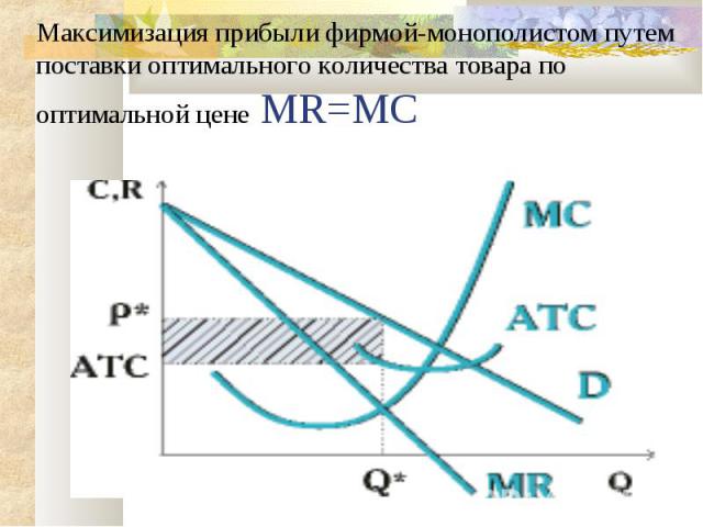 Максимизация прибыли фирмой-монополистом путем поставки оптимального количества товара по оптимальной цене MR=MC