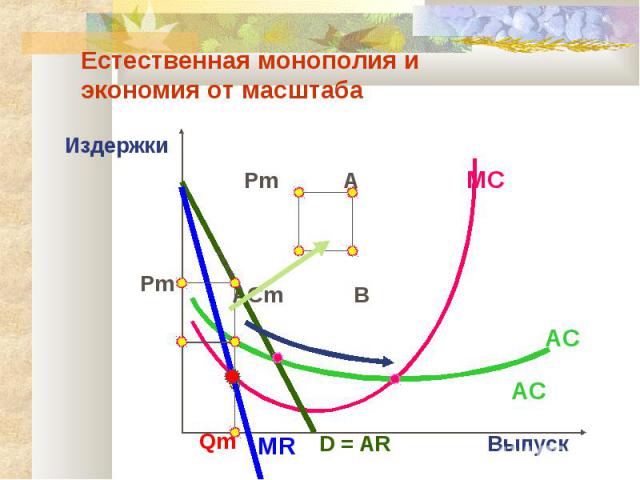 Естественная монополия и экономия от масштаба Издержки Pm A MC ACm B AC D = AR MR Выпуск Qm AC Pm