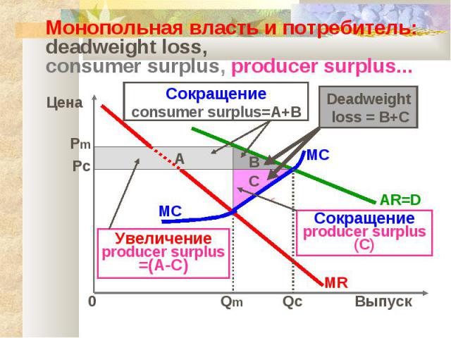 Mонопольная власть и потребитель: deadweight loss, consumer surplus, producer surplus... Цена A < Deadweight loss = B+C C В Сокращение producer surplus (C) Сокращение consumer surplus=A+B Pm Pc AR=D MC MR Qc Qm MC Выпуск 0 Увеличение producer surplu…