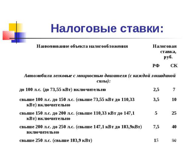 80 15 свыше 250 л.с. (свыше 183,9 кВт) 40 7,5 свыше 200 л.с. до 250 л.с. (свыше 147,1 кВт до 183,9кВт) включительно 25 5 свыше 150 л.с. до 200 л.с. (свыше 110,33 кВт до 147,1 кВт) включительно 10 3,5 свыше 100 л.с. до 150 л.с. (свыше 73,55 кВт до 11…