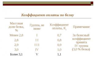 Коэффициент оплаты по белку Массовая доля белка, % Группа, не ниже Коэффициент о