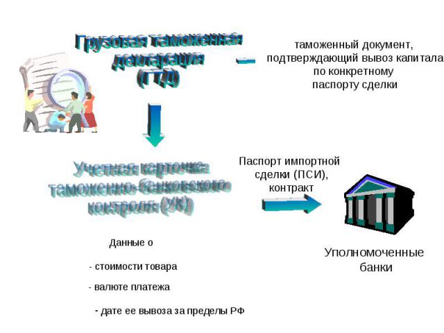 таможенный документ, подтверждающий вывоз капитала по конкретному паспорту сделки Данные о - стоимости товара - валюте платежа дате ее вывоза за пределы РФ Паспорт импортной сделки (ПСИ), контракт Уполномоченные банки