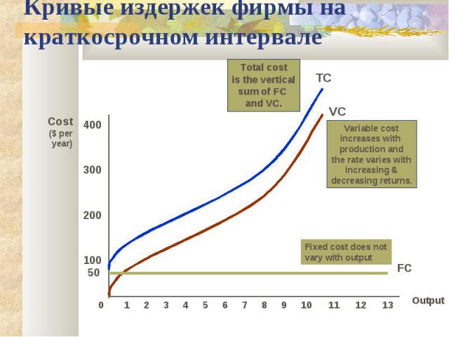 Кривые издержек фирмы на краткосрочном интервале Output Cost($ per year) 100 200 300 400 0 1 2 3 4 5 6 7 8 9 10 11 12 13 VC Variable costincreases with production andthe rate varies withincreasing &decreasing returns. TC Total costis the verticalsum…