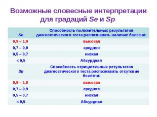 Возможные словесные интерпретации для градаций Se и Sp Se Способность положитель