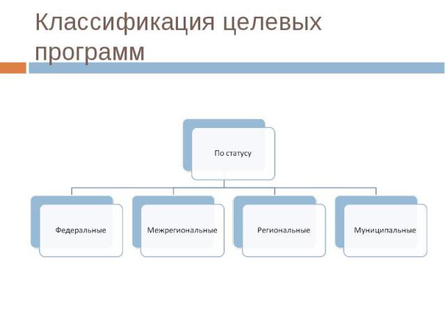 Механизмом реализации задач социально-экономического развития всей страны и отдельных территорий являются целевые программы. Существует множество видов целевых программ, которые можно классифицировать по статусу, назначению, срокам, направленности и…