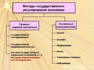 Методы государственного регулирования экономики Прямые (административные) Косвен