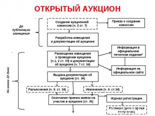 ОТКРЫТЫЙ АУКЦИОН Создание аукционной комиссии (ч. 2 ст. 7) Разработка извещения