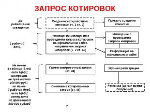 ЗАПРОС КОТИРОВОК Создание котировочной комиссии (ч. 2 ст. 7) Размещение извещени