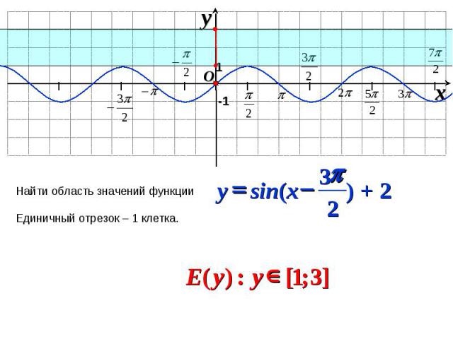 I I I I I I I O x y -1 Найти область значений функции Единичный отрезок – 1 клетка. 1 ) + 2 2 3 sin( p - = x y ] 3 ; 1 [ : ) ( О y y E
