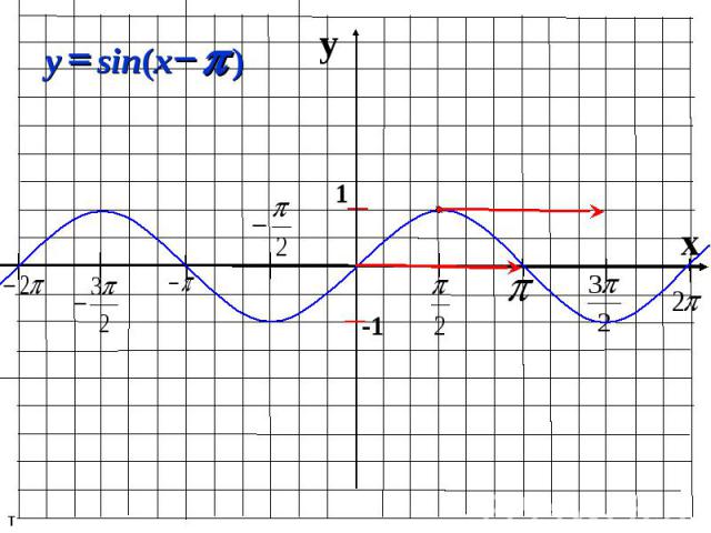 y x 1 -1 ) sin( p - = x y т