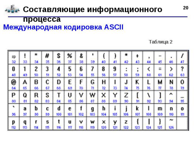 * Составляющие информационного процесса Международная кодировка ASCII Таблица 2