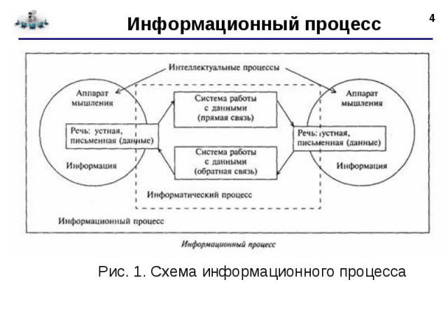 * Информационный процесс Рис. 1. Схема информационного процесса