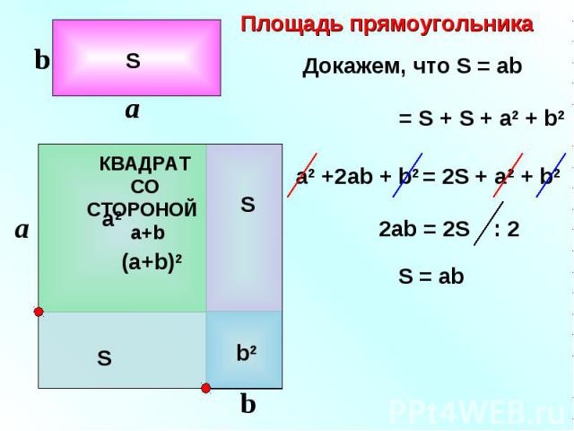 b a b a b a Площадь прямоугольника S (a+b)2 = S + S + a2 + b2 a2 +2ab + b2 = 2S + a2 + b2 2ab = 2S : 2 S = ab Докажем, что S = ab S a2 b2 S КВАДРАТ СО СТОРОНОЙ а+b