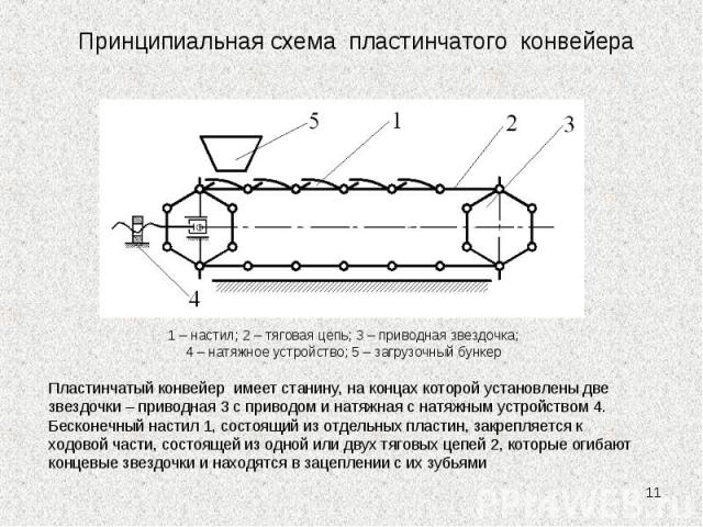 * 1 – настил; 2 – тяговая цепь; 3 – приводная звездочка; 4 – натяжное устройство; 5 – загрузочный бункер Пластинчатый конвейер имеет станину, на концах которой установлены две звездочки – приводная 3 с приводом и натяжная с натяжным устройством 4. Б…