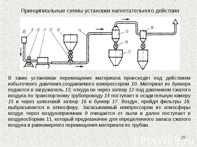 * Принципиальные схемы установки нагнетательного действия В таких установках перемещение материала происходит под действием избыточного давления,создаваемого компрессором 10. Материал из бункера подается в загружатель 13, откуда он через затвор 12 п…