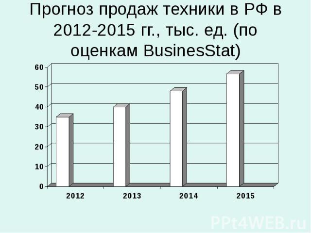 Прогноз продаж техники в РФ в 2012-2015 гг., тыс. ед. (по оценкам BusinesStat)