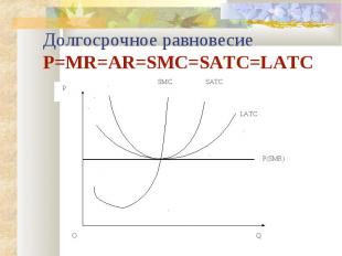 Долгосрочное равновесие P=MR=AR=SMC=SATC=LATC P(SMR) SMC SATC LATC Q O P