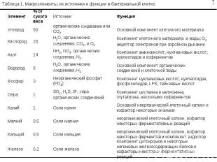 Таблица 1. Макроэлементы, их источники и функции в бактериальной клетке. Элемент