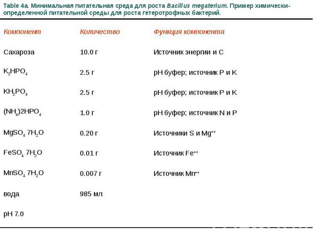 Table 4a. Минимальная питательная среда для роста Bacillus megaterium. Пример химически-определенной питательной среды для роста гетеротрофных бактерий. Компонент Количество Функция компонента Сахароза 10.0 г Источник энергии и С K2HPO4 2.5 г pH буф…