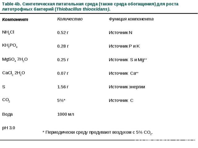 Table 4b. Синтетическая питательная среда (также среда обогащения) для роста литотрофных бактерий (Thiobacillus thiooxidans). Компонент Количество Функция компонента NH4Cl 0.52 г Источник N KH2PO4 0.28 г Источник P и K MgSO4 7H2O 0.25 г Источник S и…