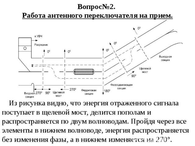 Вопрос№2. Работа антенного переключателя на прием. Из рисунка видно, что энергия отраженного сигнала поступает в щелевой мост, делится пополам и распространяется по двум волноводам. Пройдя через все элементы в нижнем волноводе, энергия распространяе…