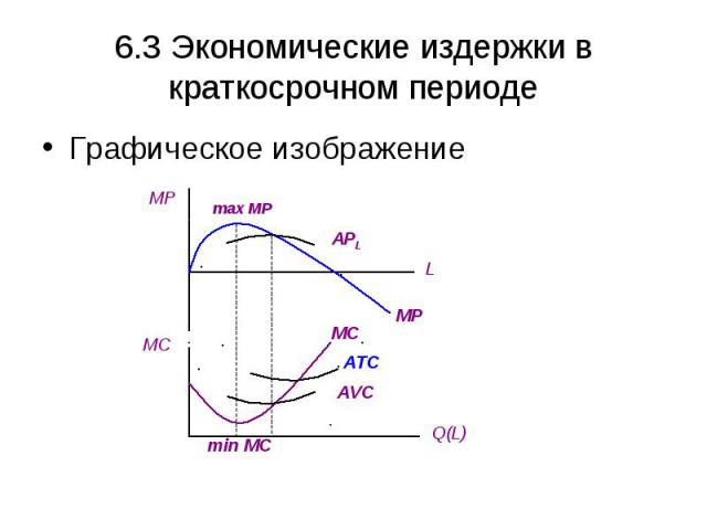 6.3 Экономические издержки в краткосрочном периоде Графическое изображение MP MC L Q(L) max MP min MC APL AVC ATC MC MP