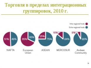 * Торговля в пределах интеграционных группировок, 2010 г.
