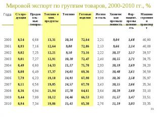 * Мировой экспорт по группам товаров, 2000-2010 гг., % Года C/х про-дукция Продо