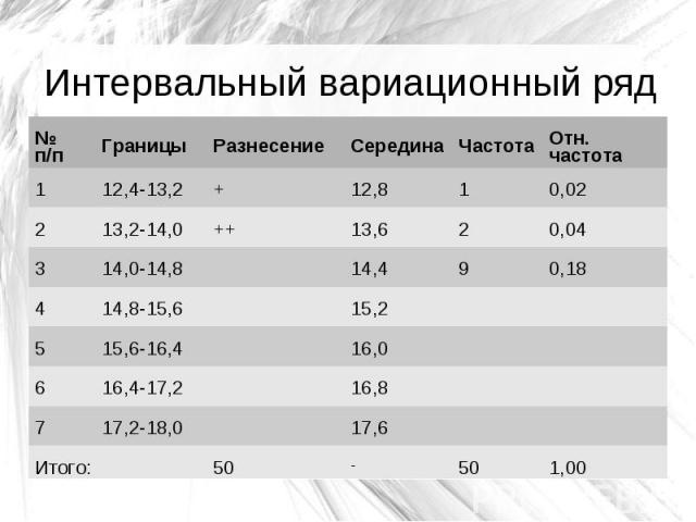 Интервальный вариационный ряд № п/п Границы Разнесение Середина Частота Отн. частота 1 12,4-13,2 + 12,8 1 0,02 2 13,2-14,0 ++ 13,6 2 0,04 3 14,0-14,8 14,4 9 0,18 4 14,8-15,6 15,2 5 15,6-16,4 16,0 6 16,4-17,2 16,8 7 17,2-18,0 17,6 Итого: 50 - 50 1,00