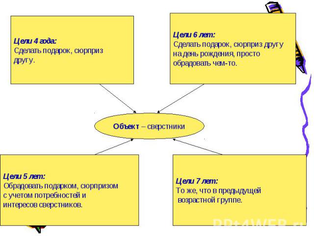 Объект – сверстники Цели 4 года: Сделать подарок, сюрприз другу. Цели 6 лет: Сделать подарок, сюрприз другу на день рождения, просто обрадовать чем-то. Цели 5 лет: Обрадовать подарком, сюрпризом с учетом потребностей и интересов сверстников. Цели 7 …